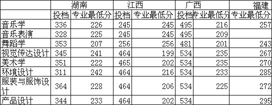 2016年河池学院艺术类本科专业招生录取分数线