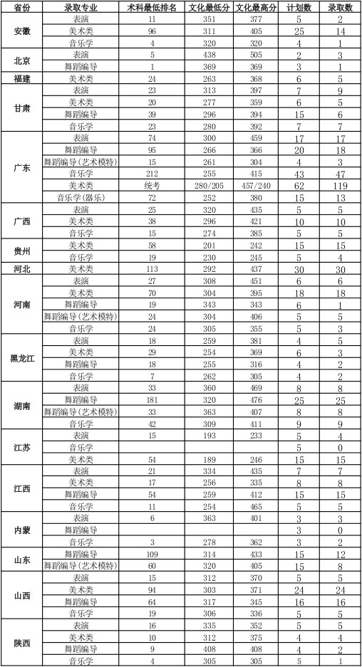 2016年广东海洋大学艺术类本科专业录取分数线