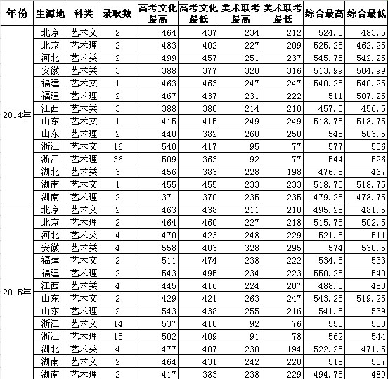 2014年-2016年杭州电子科技大学美术类本科专业录取分数线