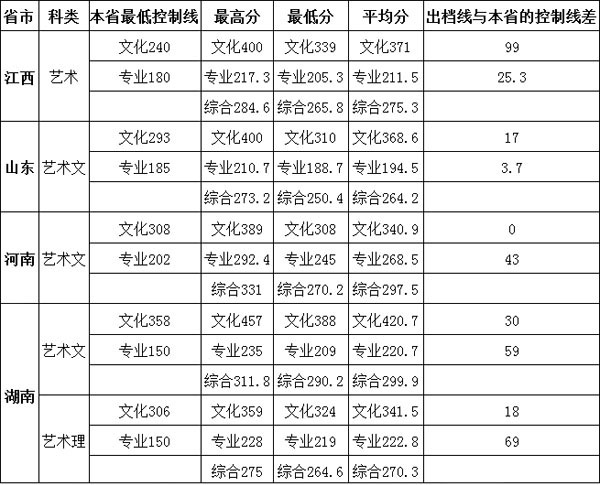 广西财经学院2016年美术类本科专业录取分数线.jpg