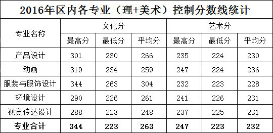 柳州工学院2016年广西区美术类本科专业控制分数线