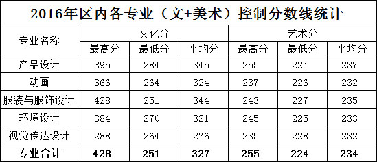 柳州工学院2016年广西区美术类本科专业控制分数线