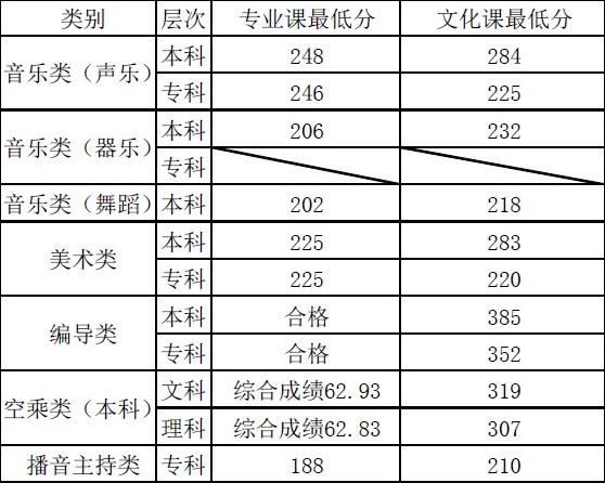 兰州文理学院2016年甘肃省艺术类专业录取分数线