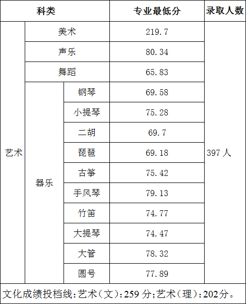 山西大学商务学院2015年山西省艺术类本科录取分数线