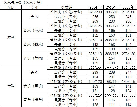 河北北方学院2014-2016年河北省艺术类专业录取分数线