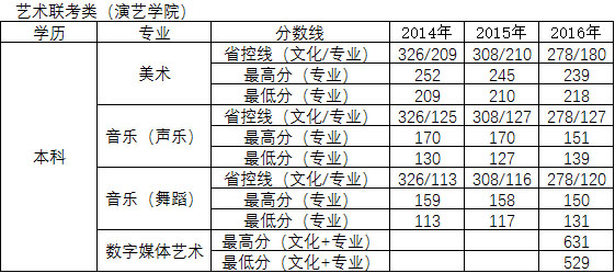 河北北方学院2014-2016年河北省艺术类专业录取分数线