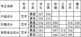 2016石家庄铁道大学四方学院美术类本科专业录取分数线