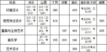 2016年三峡大学科技学院艺术类专业录取分数线