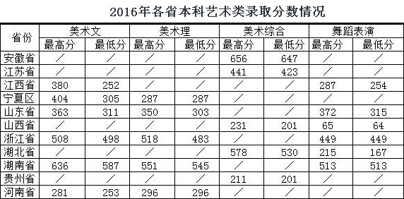 2016年文华学院艺术类本科专业录取分数线