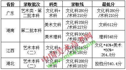 2016年广州商学院美术类本科专业录取分数线