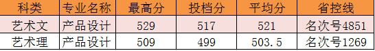 杭州电子科技大学信息工程学院2015年浙江省美术类本科专业录取分数线