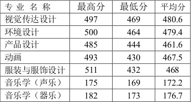 2016年徐州工程学院艺术类本科专业录取分数线