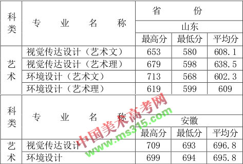 2016年徐州工程学院艺术类本科专业录取分数线