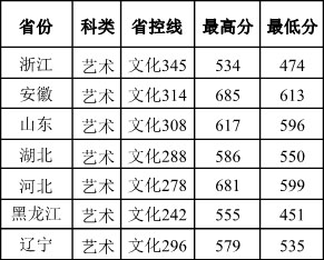 2016年南京信息工程大学滨江学院美术类本科专业录取分数线