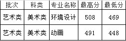 东南大学成贤学院2016年江苏省美术类本科专业录取分数线