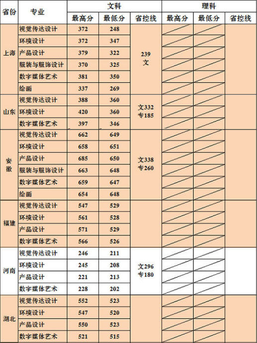 2016年无锡太湖学院艺术类本科专业录取分数线