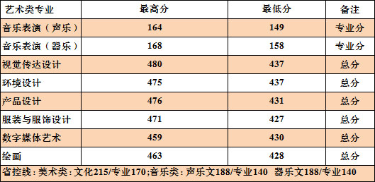 2016年无锡太湖学院艺术类本科专业录取分数线