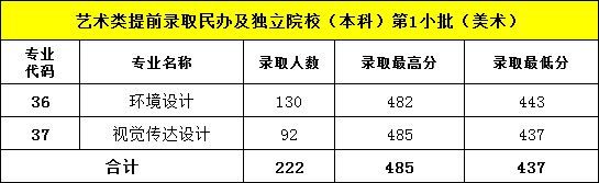 南京审计大学金审学院2016年江苏省美术类本科专业录取分数线