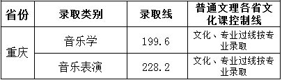 2016年淮南师范学院艺术类本科专业录取分数线