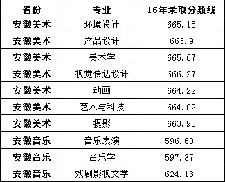 2016年淮南师范学院艺术类本科专业录取分数线