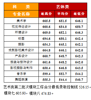 安徽师范大学皖江学院2016年安徽省艺术类本科平行志愿招生录取分数线