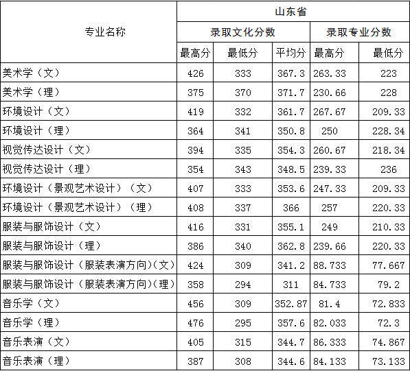 2016德州学院艺术类专业录取分数线