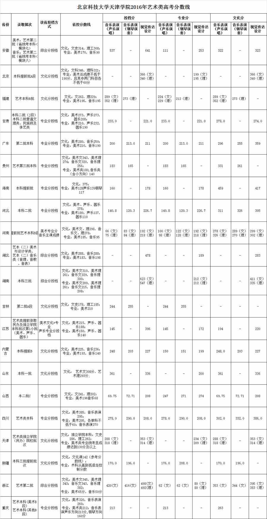 2016年北京科技大学天津学院艺术类本科专业录取分数线