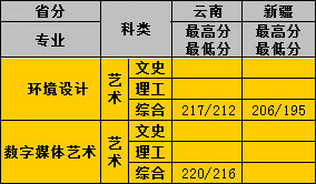 2016年保定理工学院美术类本科专业录取分数线