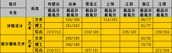 2016年保定理工学院美术类本科专业录取分数线