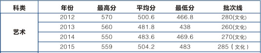 湖北商贸学院2012-2015年在湖北省美术类本科专业录取分数线