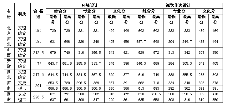 2016石家庄铁道大学美术类专业录取分数线