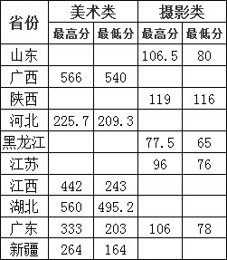 2016湖北商贸学院艺术类本科专业录取分数线