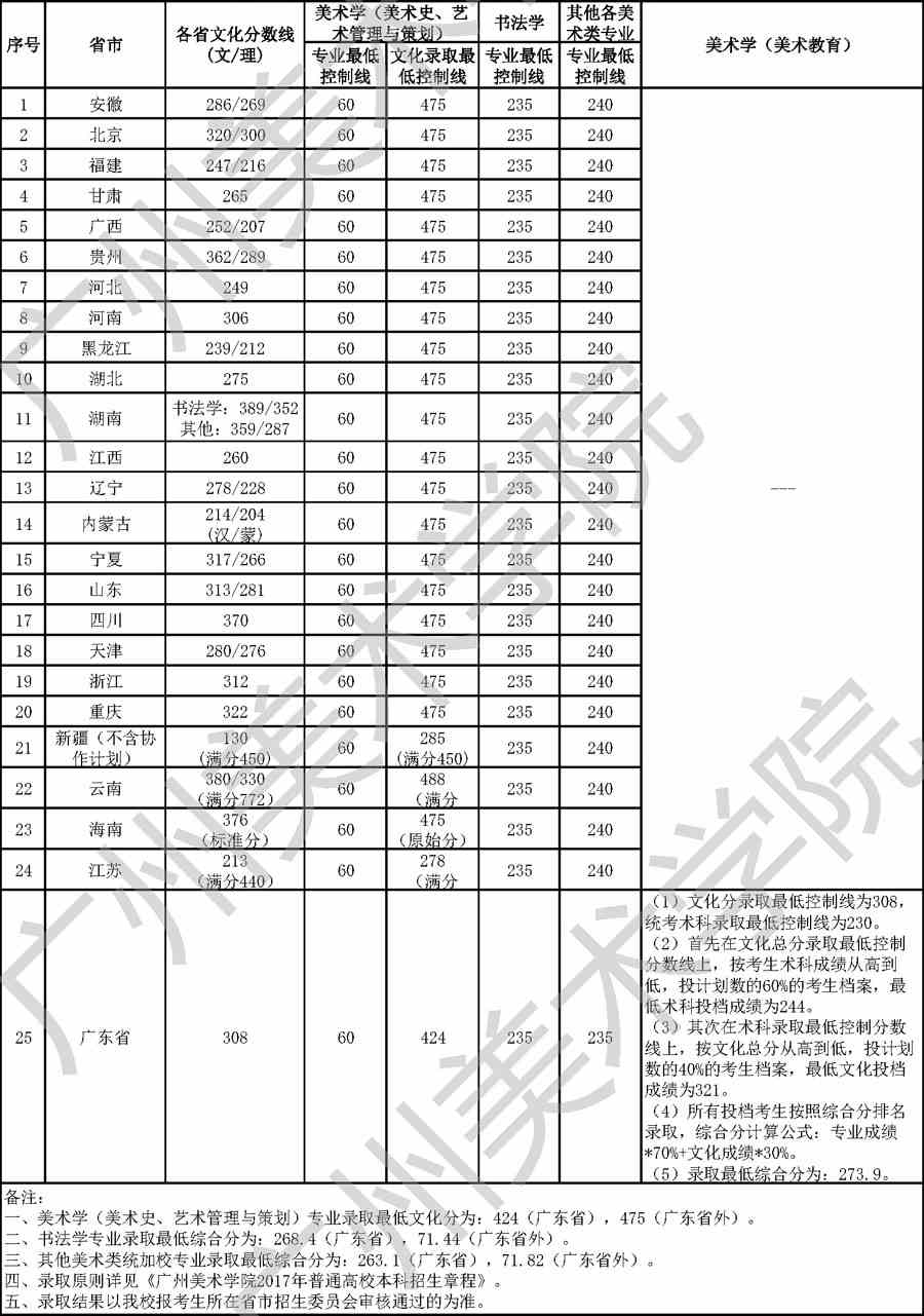 2017年广州美术学院本科专业录取分数线