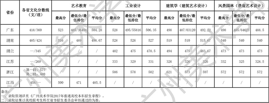 2017年广州美术学院本科专业录取分数线