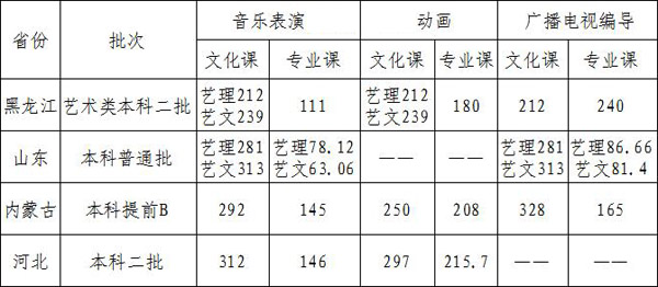 2017年哈尔滨石油学院艺术类本科专业录取分数线