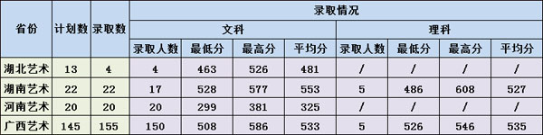 2016年广西农业职业技术大学美术类本科专业录取分数线