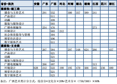 2016年广西民族大学相思湖学院艺术类本科专业最低录取分数线