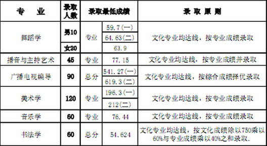 山西师范大学现代文理学院2016年山西省艺术类本科专业录取分数线