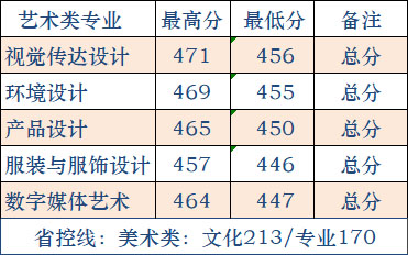 2017年无锡太湖学院美术类本科专业录取线