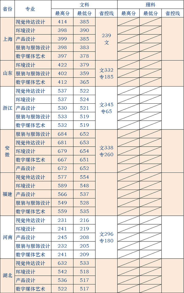 2017年无锡太湖学院美术类本科专业录取线