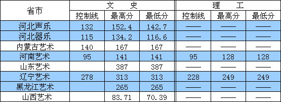 2017年河北外国语学院音乐表演本科专业录取分数线