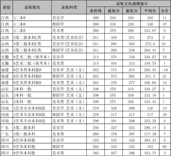 2016年赣南师范大学科技学院艺术类本科专业录取分数线