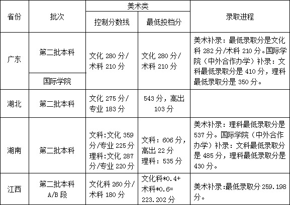 2017年广州商学院美术类本科专业录取分数线