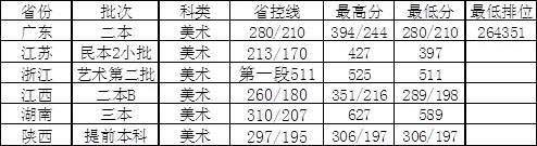 2017年广州应用科技学院美术类本科专业录取分数线