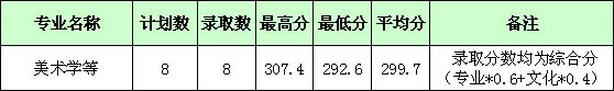 湖北师范大学2017年艺术类本科专业录取分数线