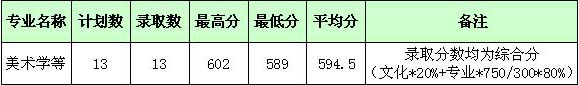 湖北师范大学2017年艺术类本科专业录取分数线
