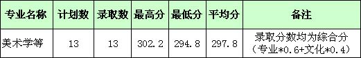 湖北师范大学2017年艺术类本科专业录取分数线