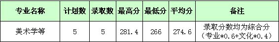 湖北师范大学2017年艺术类本科专业录取分数线