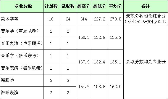 湖北师范大学2017年艺术类本科专业录取分数线