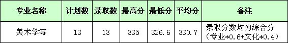 湖北师范大学2017年艺术类本科专业录取分数线